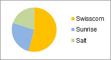 Swisscom Sunrise Salt